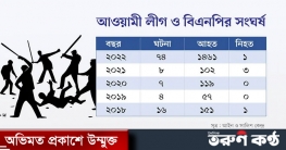 আ.লীগ-বিএনপির সংঘর্ষ ৫ বছরের মধ্যে সবচেয়ে বেশি আ.লীগ-বিএনপির সংঘর্ষ ৫ বছরের মধ্যে সবচেয়ে বেশি