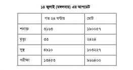 করোনায় না ফেরার দেশে আরও ৩৩ জন