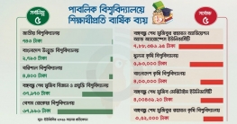 খরচ বেড়েছে ২২টির, চট্টগ্রাম-জাতীয় বিশ্ববিদ্যালয়সহ কমেছে ১৬টির