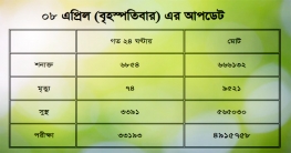 করোনাভাইরাস: দেশের ইতিহাসে মৃত্যুর রেকর্ড করোনাভাইরাস: দেশের ইতিহাসে মৃত্যুর রেকর্ড