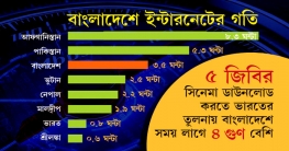 বাংলাদেশের ব্রডব্যান্ড ইন্টারনেট চীনের চেয়ে দ্রুত!