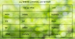 দেশে করোনায় আক্রান্ত ছাড়াল ৪ লাখ, মৃত্যু ৫৮১৮