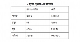 করোনায় ২৪ ঘণ্টায় ৪৬ জনের মৃত্যু, নতুন আক্রান্ত ৩৪৮৯