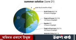 বছরের দীর্ঘতম রাত কাল